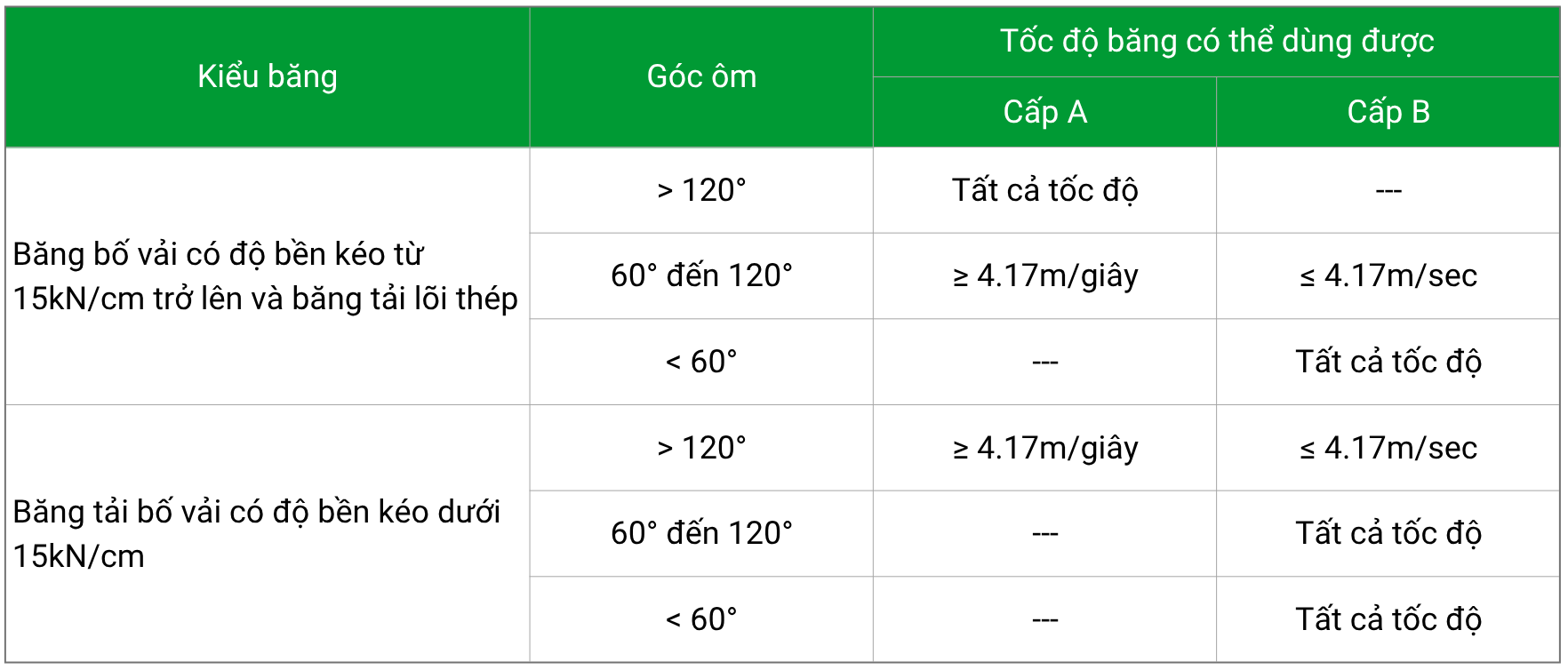 Cấp của tang băng tải